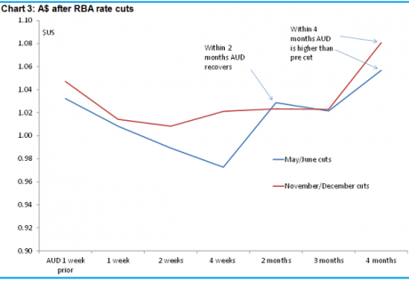 Graph for A rate cut won't cut it for investors